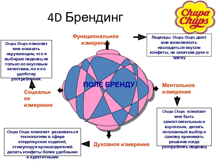 4D Брендинг Функциональное измерение Ментальное измерение Социальное измерение Духовное измерение