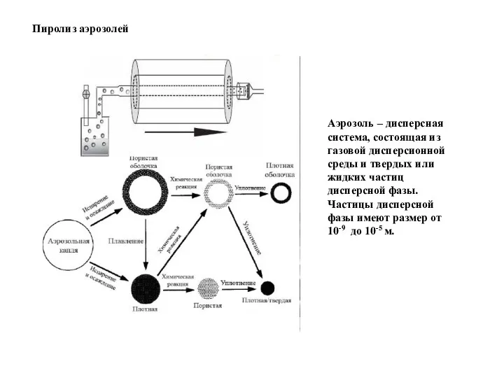 Пиролиз аэрозолей Аэрозоль – дисперсная система, состоящая из газовой дисперсионной
