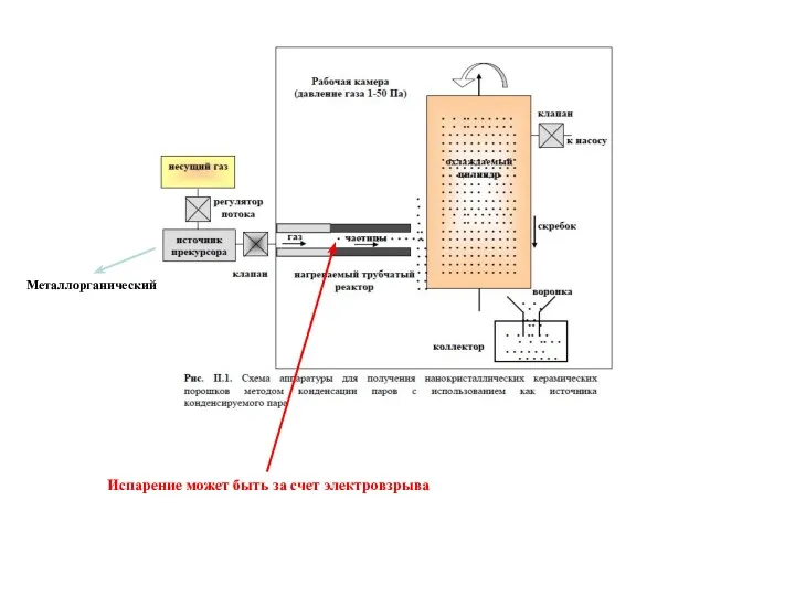 Испарение может быть за счет электровзрыва Металлорганический