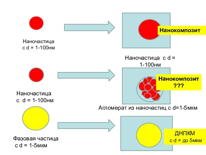 Наночастица с d = 1-100нм Наночастица с d = 1-100нм