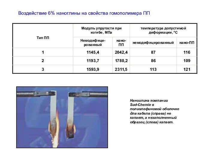 Воздействие 6% наноглины на свойства гомополимера ПП Наноглина компании Sud-Chemie