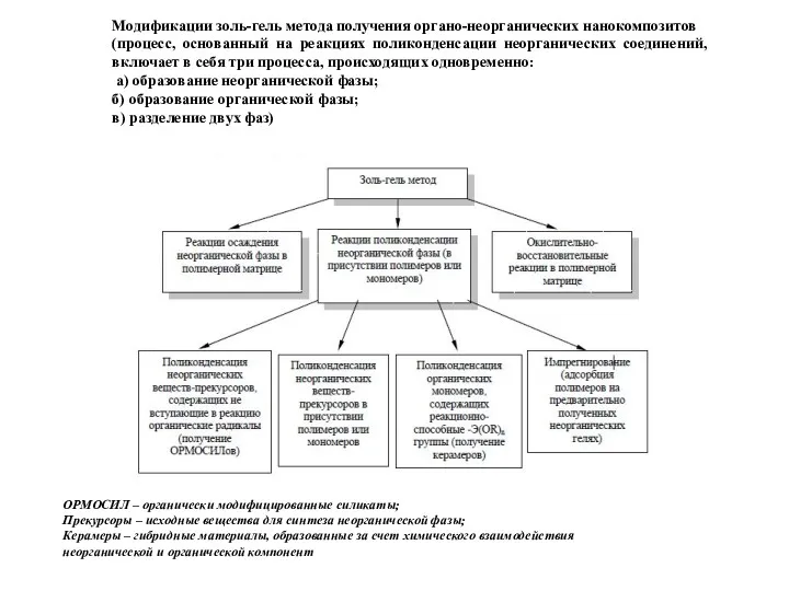 Модификации золь-гель метода получения органо-неорганических нанокомпозитов (процесс, основанный на реакциях