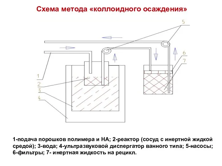 1-подача порошков полимера и НА; 2-реактор (сосуд с инертной жидкой