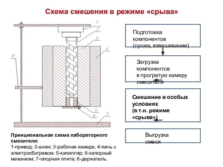 Схема смешения в режиме «срыва» Принципиальная схема лабораторного смесителя: 1-привод;