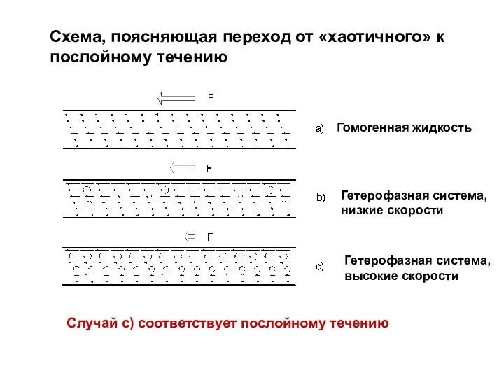 Схема, поясняющая переход от «хаотичного» к послойному течению Случай c)