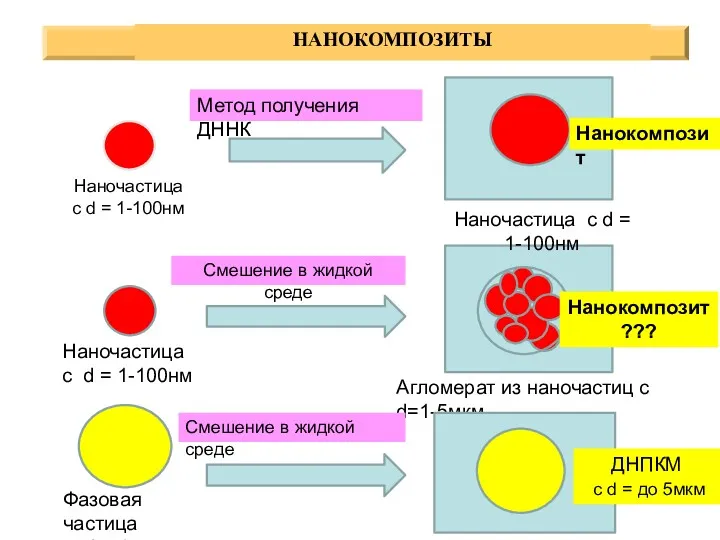 Наночастица с d = 1-100нм Наночастица с d = 1-100нм