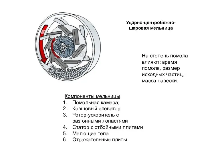 Ударно-центробежно-шаровая мельница Компоненты мельницы: Помольная камера; Ковшовый элеватор; Ротор-ускоритель с