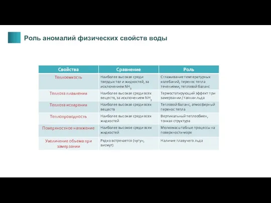 Роль аномалий физических свойств воды