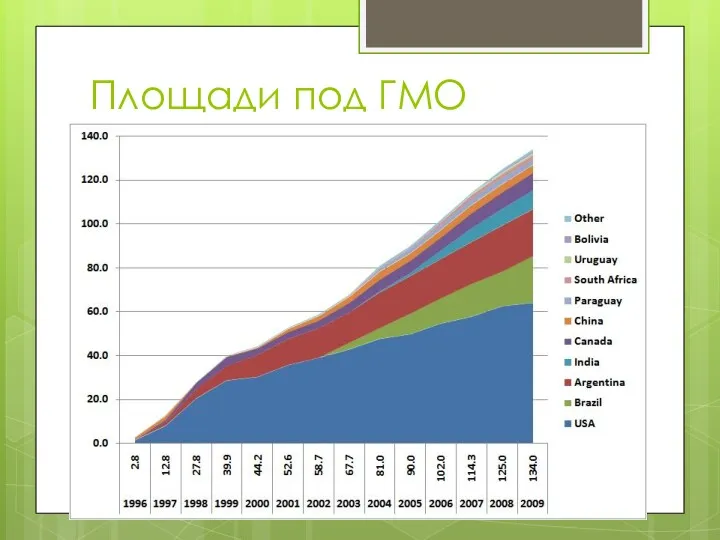 Площади под ГМО