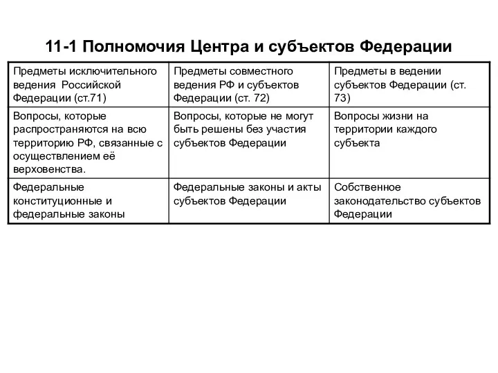 11-1 Полномочия Центра и субъектов Федерации