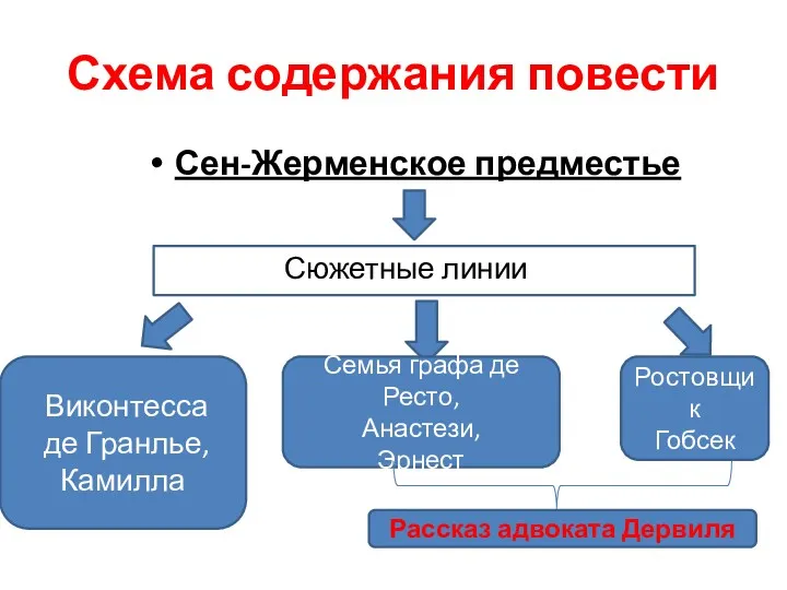 Схема содержания повести Сен-Жерменское предместье Сюжетные линии Виконтесса де Гранлье,