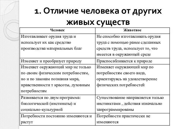 1. Отличие человека от других живых существ