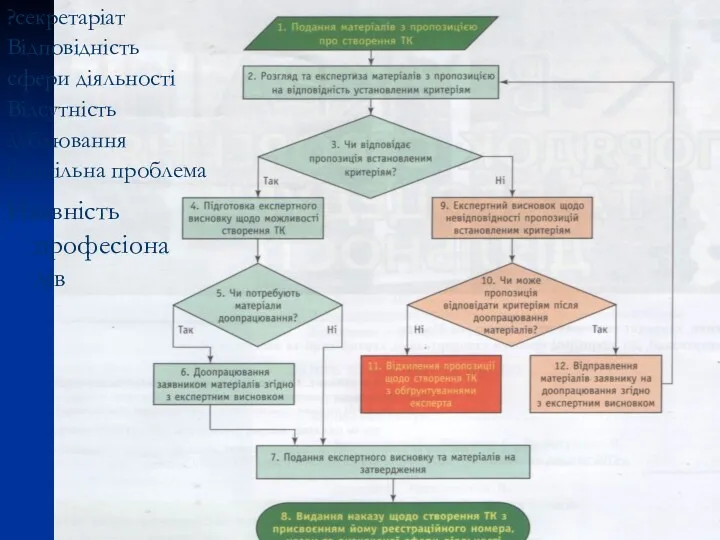 ?секретаріат Відповідність сфери діяльності Відсутність дублювання Суспільна проблема Наявність професіоналів