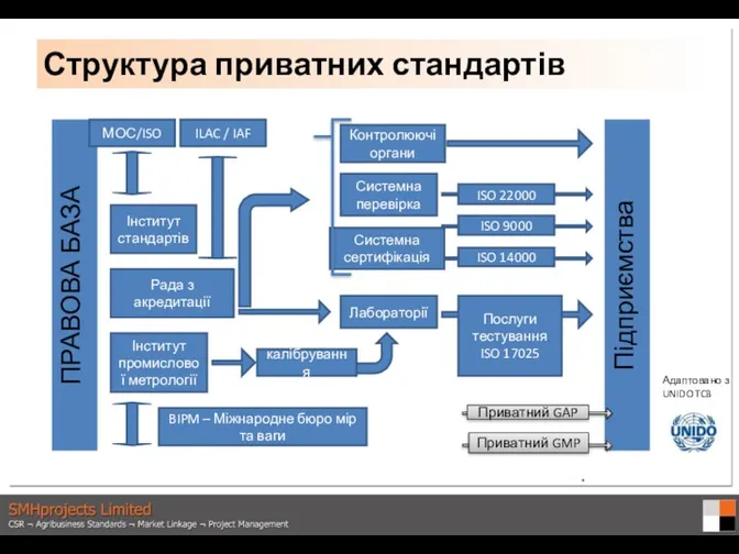 Приватний GAP Приватний GMP Структура приватних стандартів Адаптовано з UNIDO TCB