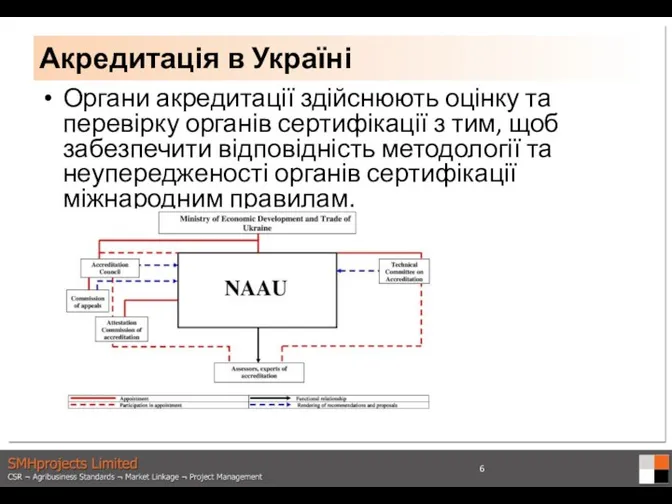 Органи акредитації здійснюють оцінку та перевірку органів сертифікації з тим,