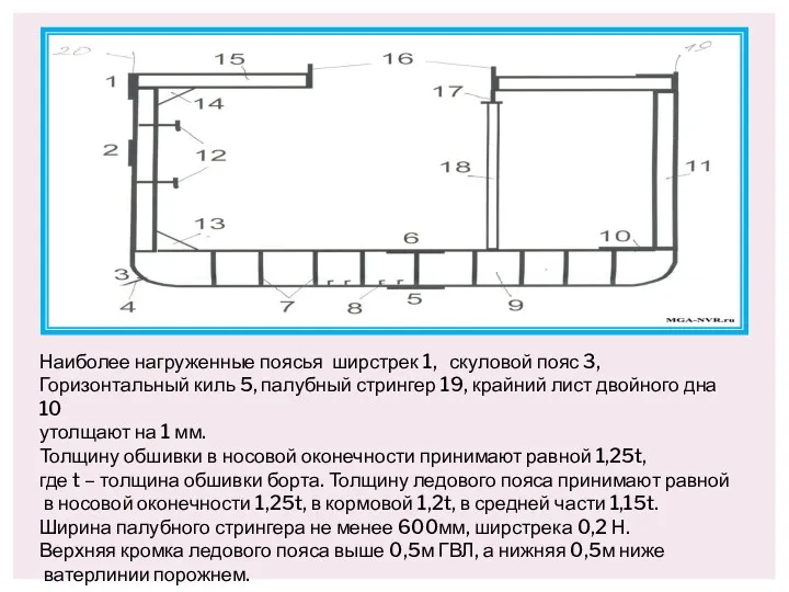 Наиболее нагруженные поясья ширстрек 1, скуловой пояс 3, Горизонтальный киль