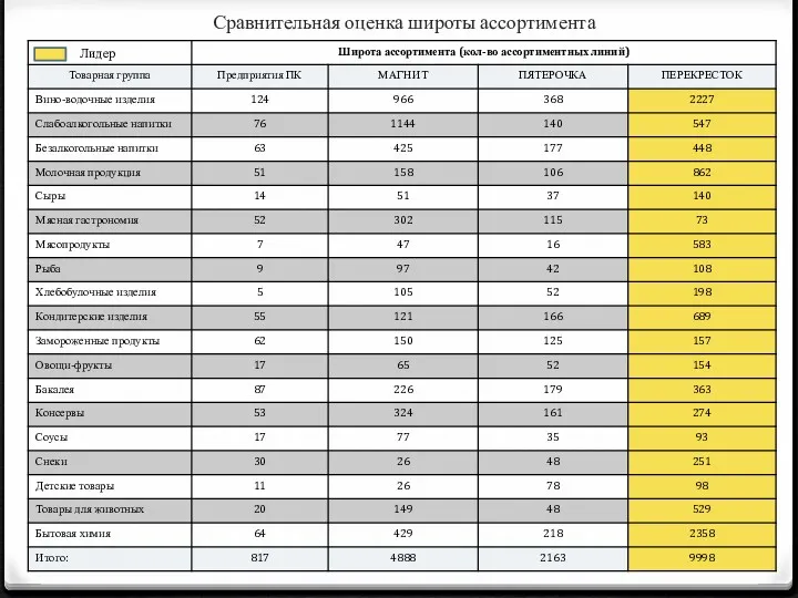 Сравнительная оценка широты ассортимента Лидер