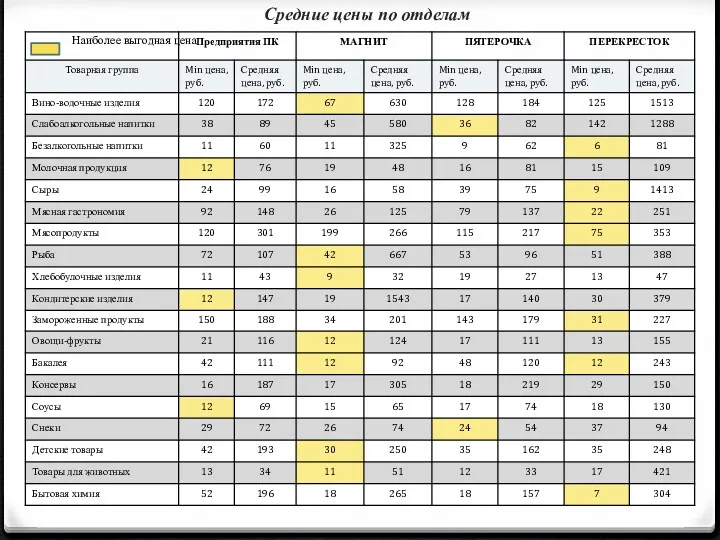 Средние цены по отделам Наиболее выгодная цена