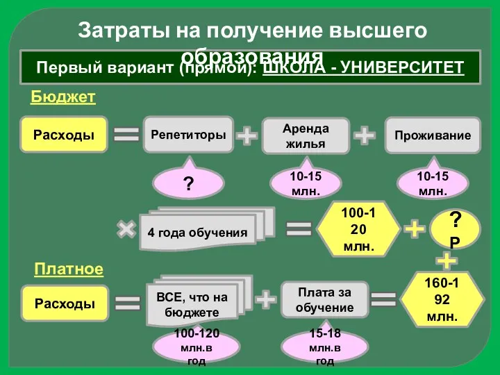 Первый вариант (прямой): ШКОЛА - УНИВЕРСИТЕТ Затраты на получение высшего