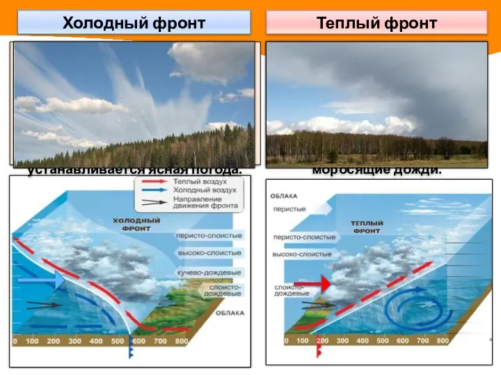 Холодный фронт образуется при подтекании холодных масс под теплые. Возникают