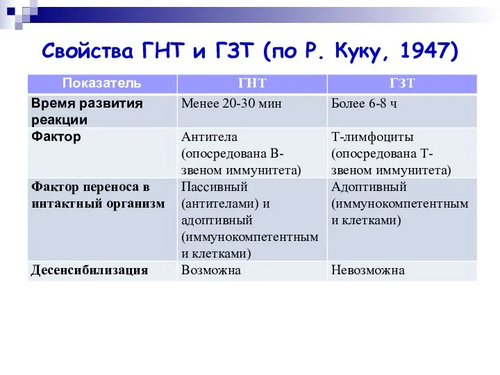 Свойства ГНТ и ГЗТ (по Р. Куку, 1947)