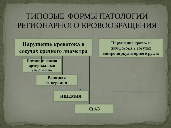 ТИПОВЫЕ ФОРМЫ ПАТОЛОГИИ РЕГИОНАРНОГО КРОВООБРАЩЕНИЯ Нарушение кровотока в сосудах среднего диаметра Нарушение крово-