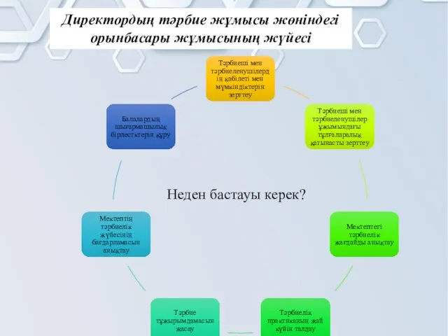 Директордың тәрбие жұмысы жөніндегі орынбасары жұмысының жүйесі Неден бастауы керек?