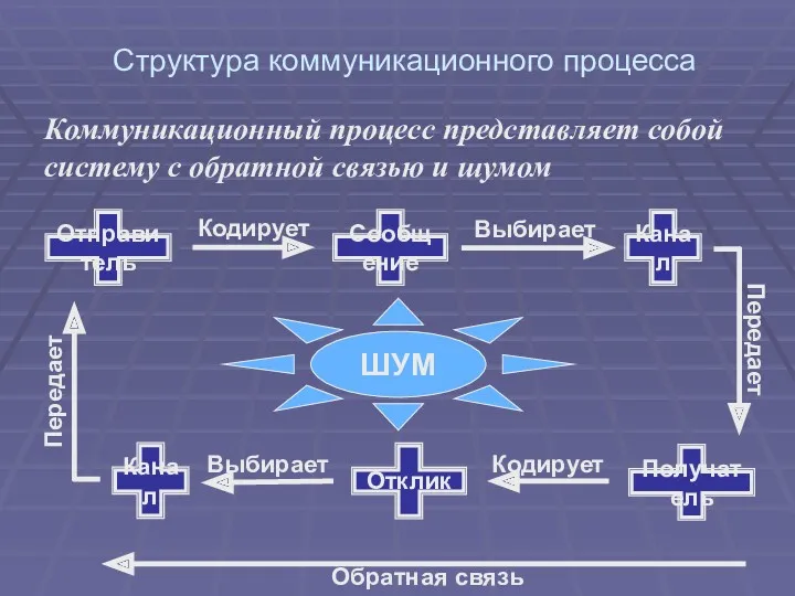 Структура коммуникационного процесса Коммуникационный процесс представляет собой систему с обратной