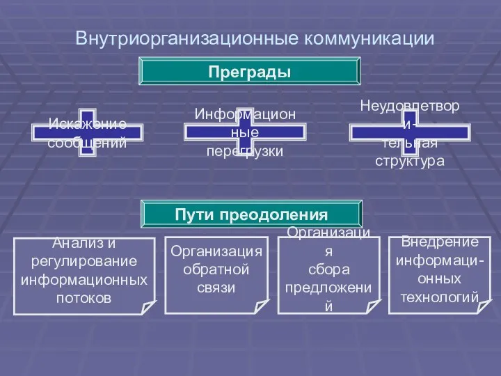 Внутриорганизационные коммуникации Искажение сообщений Информационные перегрузки Неудовлетвори- тельная структура Преграды