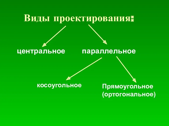 Виды проектирования: центральное параллельное Прямоугольное (ортогональное) косоугольное