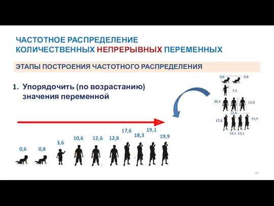 ЧАСТОТНОЕ РАСПРЕДЕЛЕНИЕ КОЛИЧЕСТВЕННЫХ НЕПРЕРЫВНЫХ ПЕРЕМЕННЫХ Упорядочить (по возрастанию) значения переменной ЭТАПЫ ПОСТРОЕНИЯ ЧАСТОТНОГО