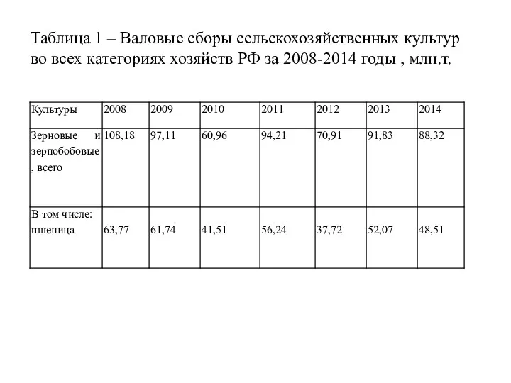 Таблица 1 – Валовые сборы сельскохозяйственных культур во всех категориях