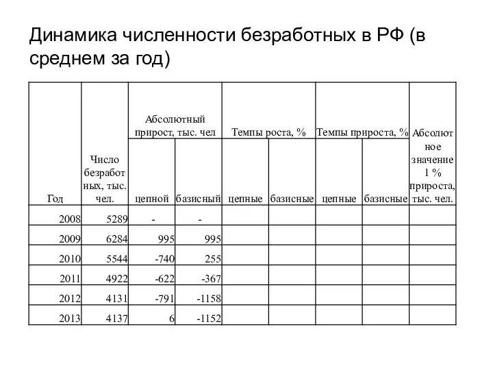 Динамика численности безработных в РФ (в среднем за год)