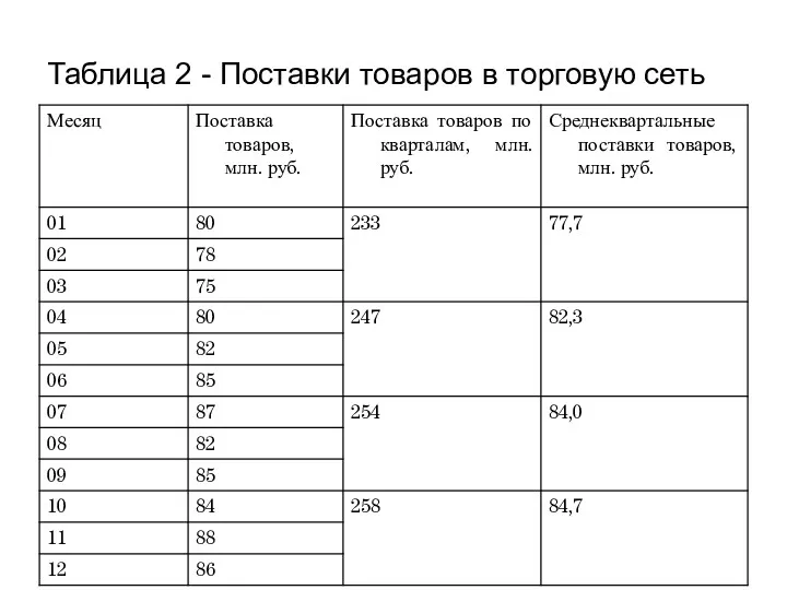 Таблица 2 - Поставки товаров в торговую сеть