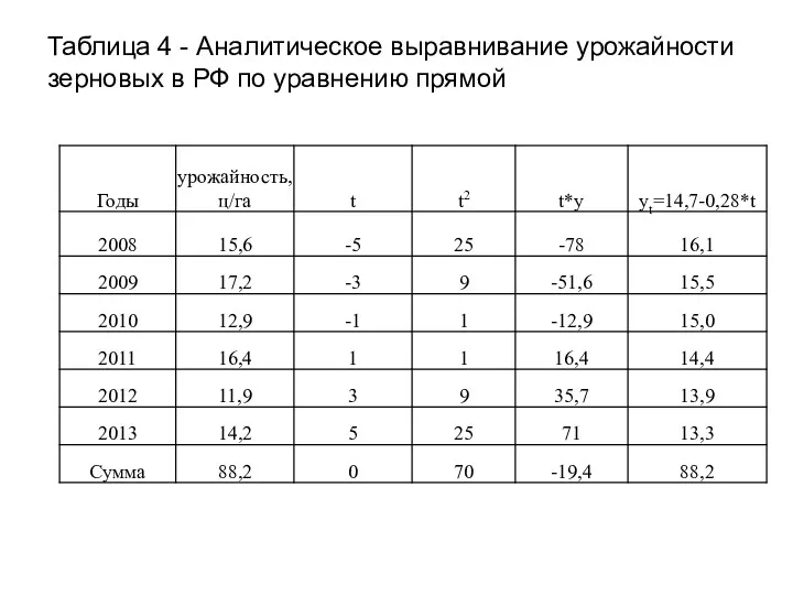 Таблица 4 - Аналитическое выравнивание урожайности зерновых в РФ по уравнению прямой