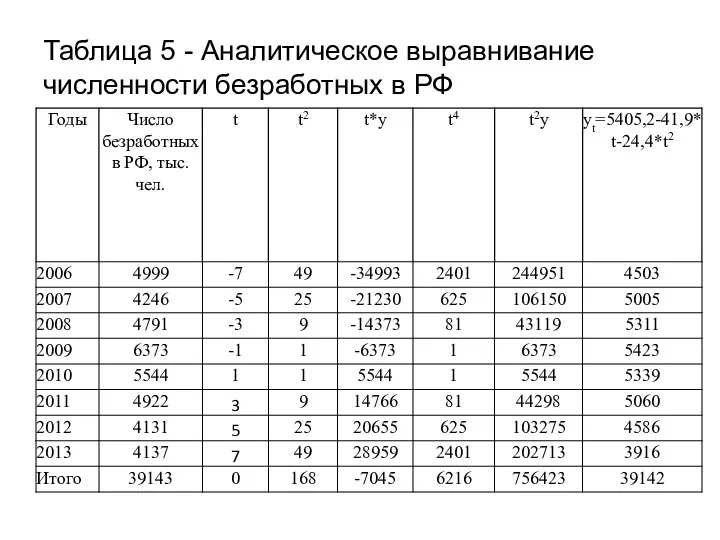 Таблица 5 - Аналитическое выравнивание численности безработных в РФ