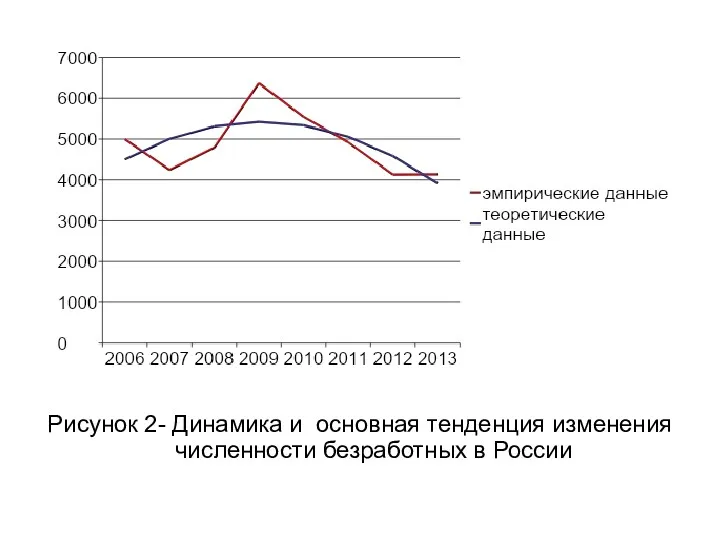 Рисунок 2- Динамика и основная тенденция изменения численности безработных в России