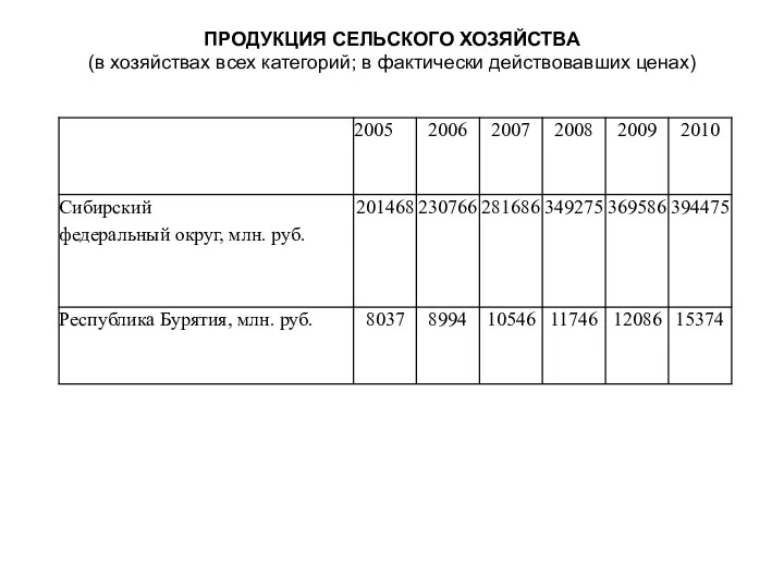 ПРОДУКЦИЯ СЕЛЬСКОГО ХОЗЯЙСТВА (в хозяйствах всех категорий; в фактически действовавших ценах)