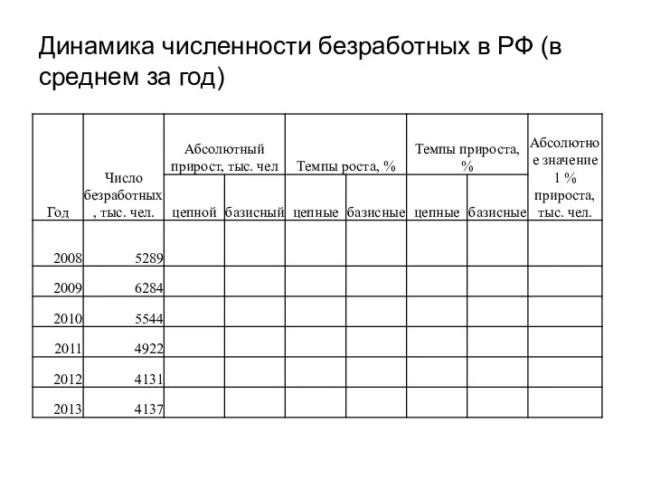 Динамика численности безработных в РФ (в среднем за год)