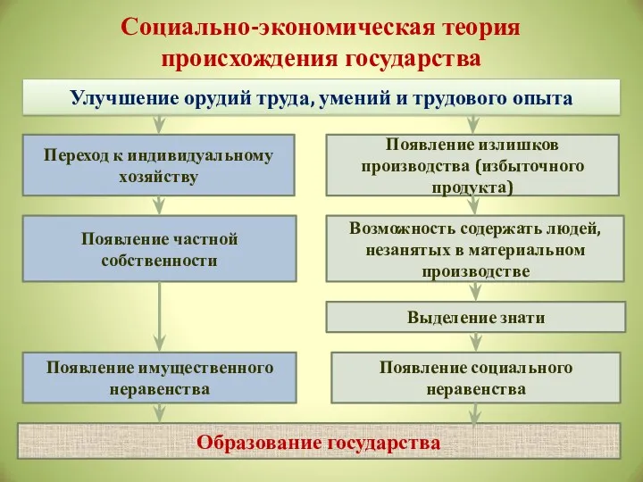 Социально-экономическая теория происхождения государства Улучшение орудий труда, умений и трудового