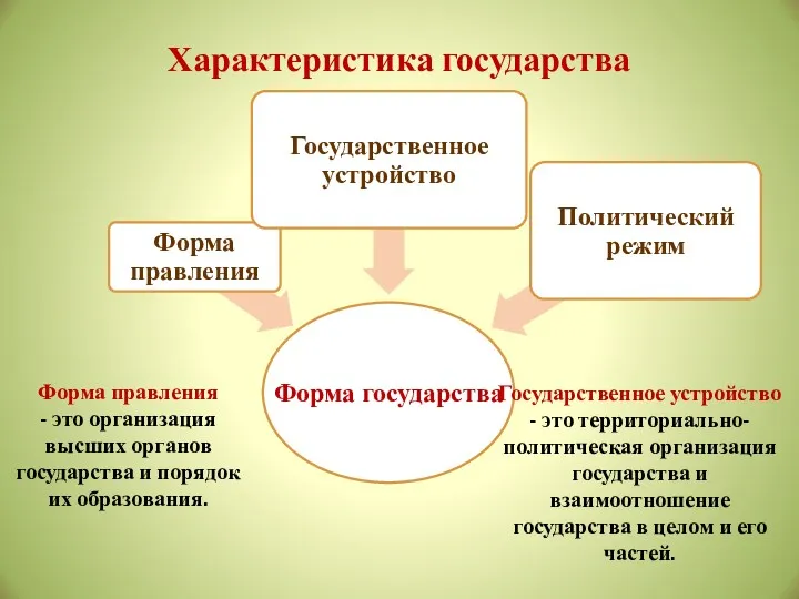 Характеристика государства Форма правления - это организация высших органов государства