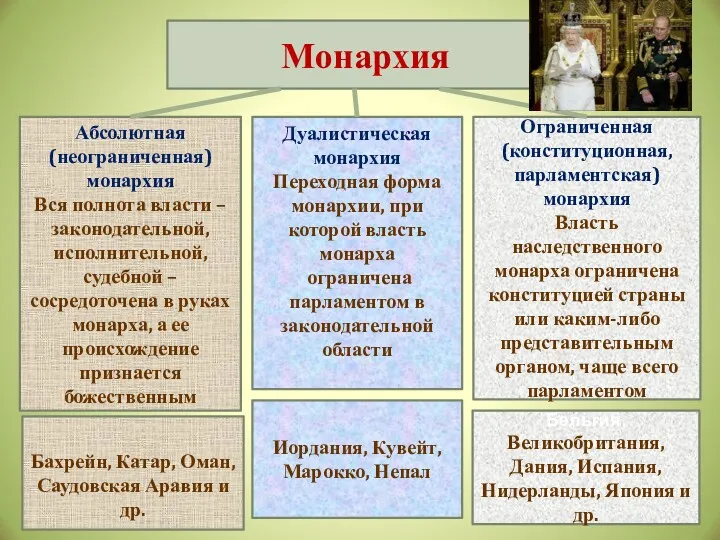 Монархия Абсолютная (неограниченная) монархия Вся полнота власти – законодательной, исполнительной,