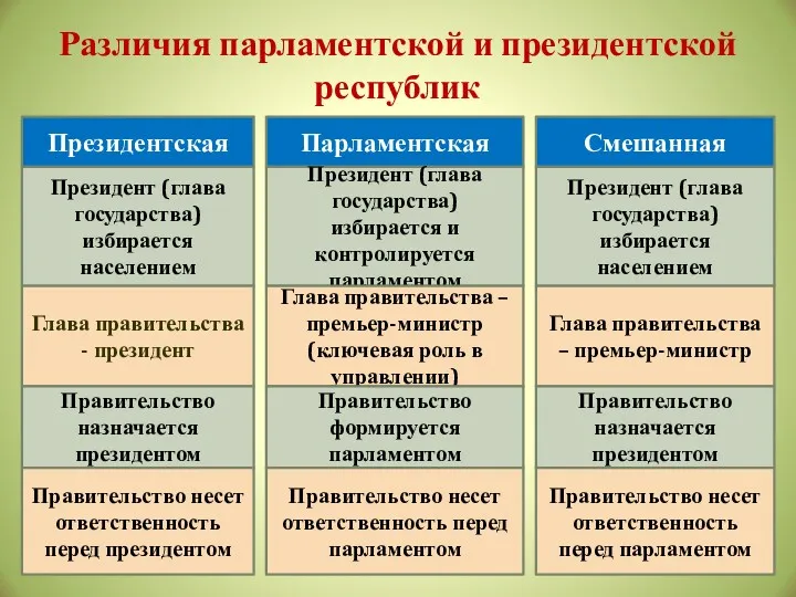 Различия парламентской и президентской республик Президентская Парламентская Смешанная Президент (глава