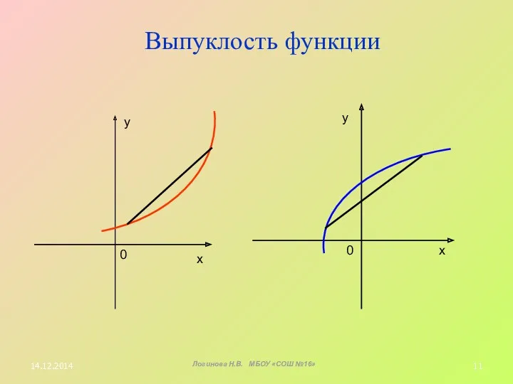 Выпуклость функции х у 0 х у 0 14.12.2014 Логинова Н.В. МБОУ «СОШ №16»