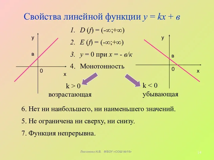 х у 0 k > 0 возрастающая х у 0