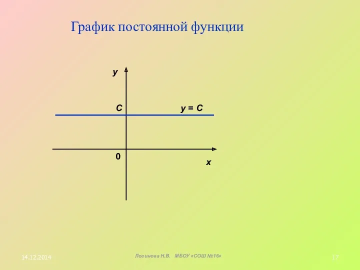 График постоянной функции х у 0 у = С С 14.12.2014 Логинова Н.В. МБОУ «СОШ №16»