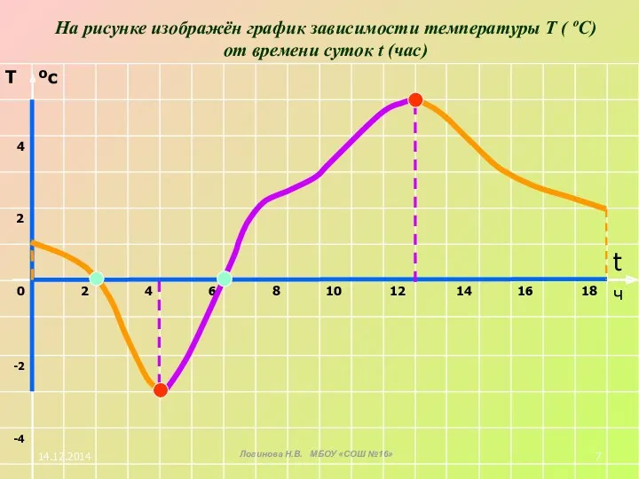 На рисунке изображён график зависимости температуры Т ( ºС) от