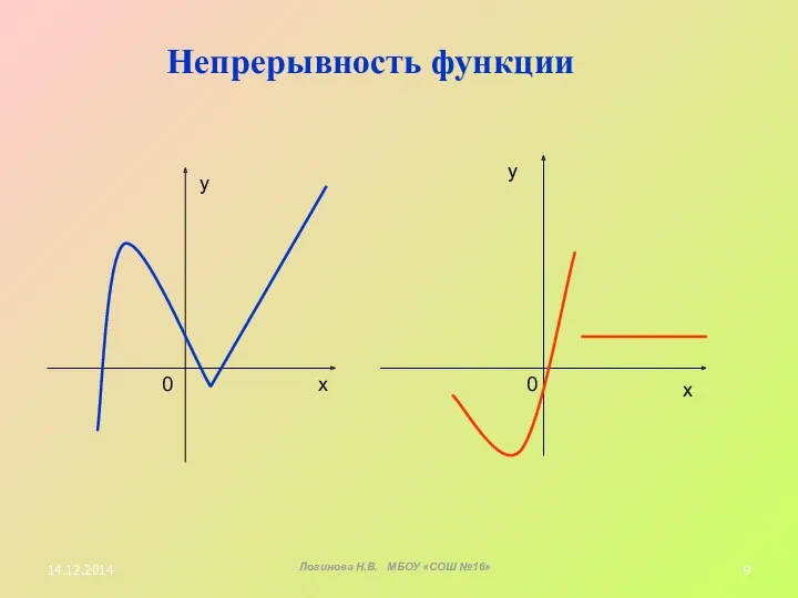 Непрерывность функции х у 0 х у 0 14.12.2014 Логинова Н.В. МБОУ «СОШ №16»