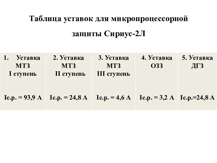 Таблица уставок для микропроцессорной защиты Сириус-2Л