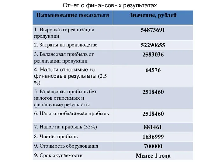 Отчет о финансовых результатах